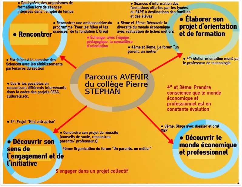 Le Parcours Avenir  à Briec